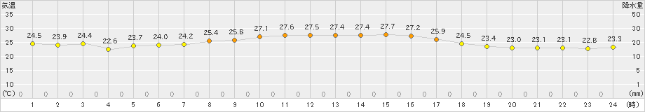 鏡原(>2023年11月02日)のアメダスグラフ