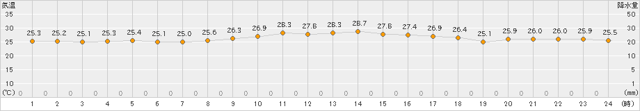 所野(>2023年11月02日)のアメダスグラフ