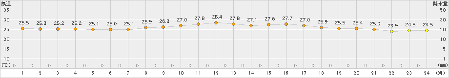 西表島(>2023年11月02日)のアメダスグラフ