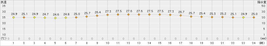 波照間(>2023年11月02日)のアメダスグラフ