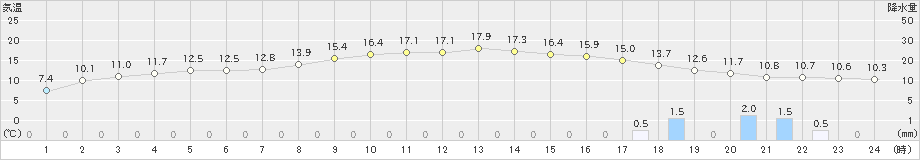 厚田(>2023年11月03日)のアメダスグラフ