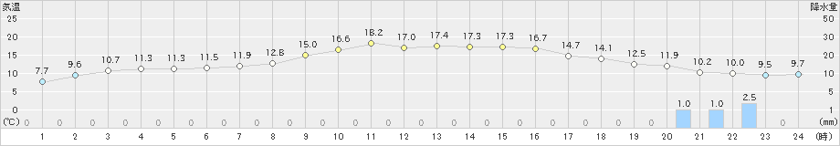 石狩(>2023年11月03日)のアメダスグラフ