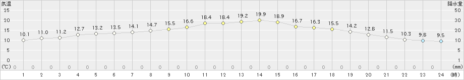岩見沢(>2023年11月03日)のアメダスグラフ