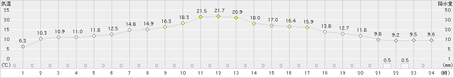 蘭越(>2023年11月03日)のアメダスグラフ