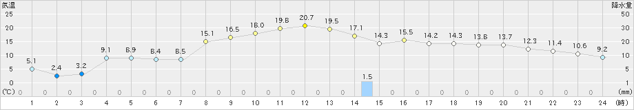 雄武(>2023年11月03日)のアメダスグラフ