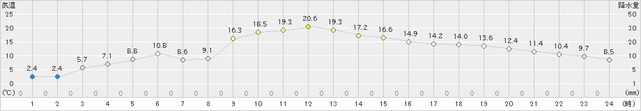 西興部(>2023年11月03日)のアメダスグラフ