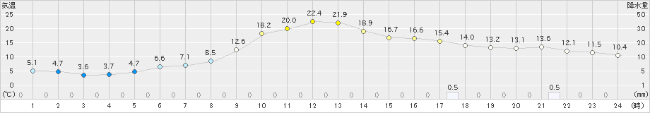 紋別(>2023年11月03日)のアメダスグラフ