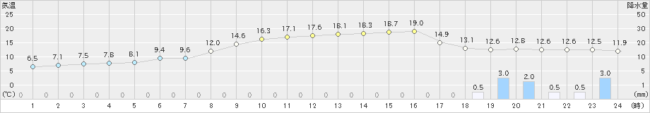 網走(>2023年11月03日)のアメダスグラフ