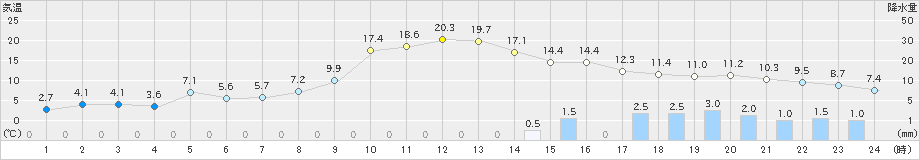 白滝(>2023年11月03日)のアメダスグラフ