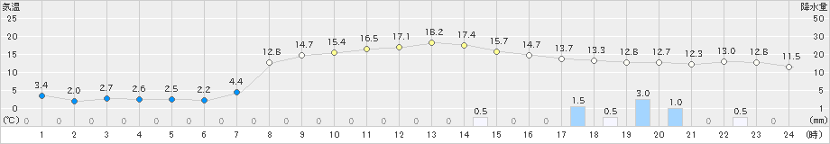 生田原(>2023年11月03日)のアメダスグラフ