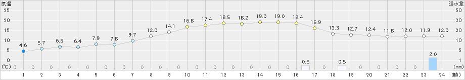 女満別(>2023年11月03日)のアメダスグラフ