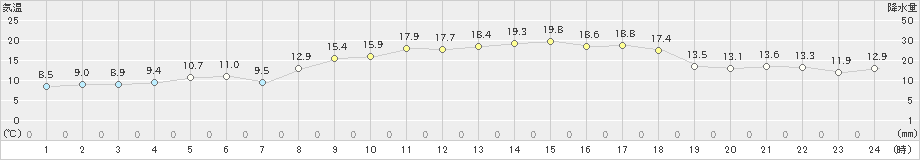 斜里(>2023年11月03日)のアメダスグラフ