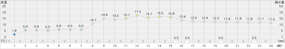 留辺蘂(>2023年11月03日)のアメダスグラフ