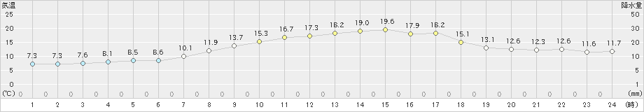 美幌(>2023年11月03日)のアメダスグラフ