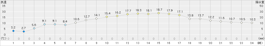 津別(>2023年11月03日)のアメダスグラフ