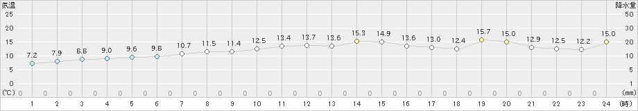 羅臼(>2023年11月03日)のアメダスグラフ