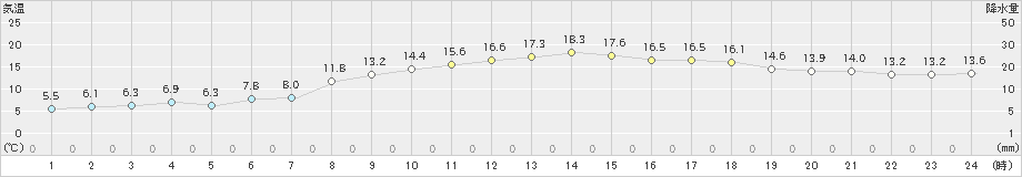 標津(>2023年11月03日)のアメダスグラフ