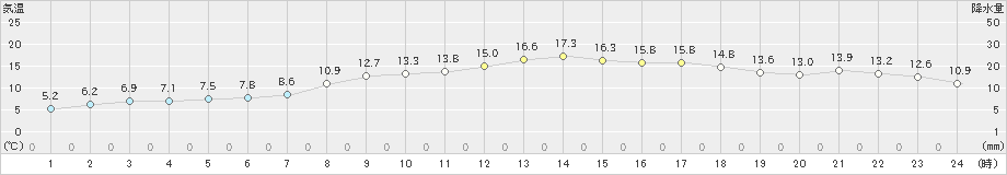 根室中標津(>2023年11月03日)のアメダスグラフ