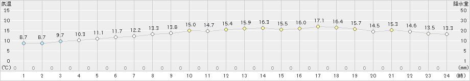 厚床(>2023年11月03日)のアメダスグラフ