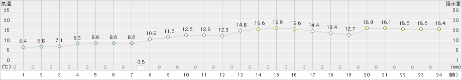 阿寒湖畔(>2023年11月03日)のアメダスグラフ