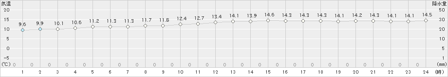 知方学(>2023年11月03日)のアメダスグラフ