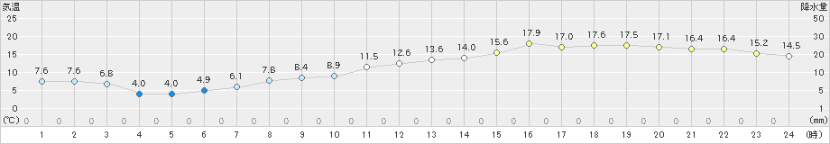 上士幌(>2023年11月03日)のアメダスグラフ