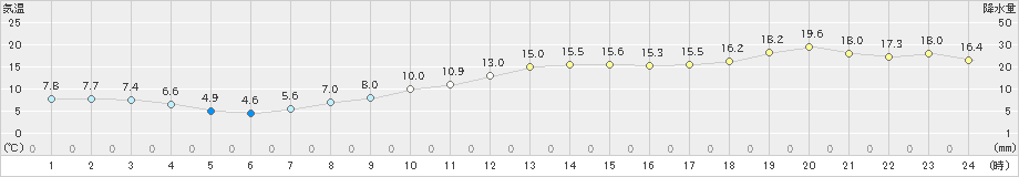 芽室(>2023年11月03日)のアメダスグラフ