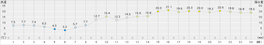 帯広泉(>2023年11月03日)のアメダスグラフ