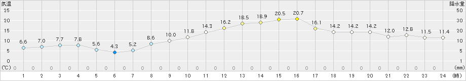 糠内(>2023年11月03日)のアメダスグラフ