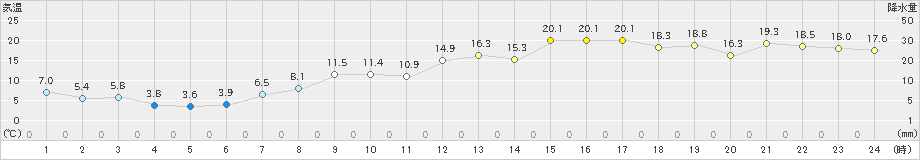 上札内(>2023年11月03日)のアメダスグラフ