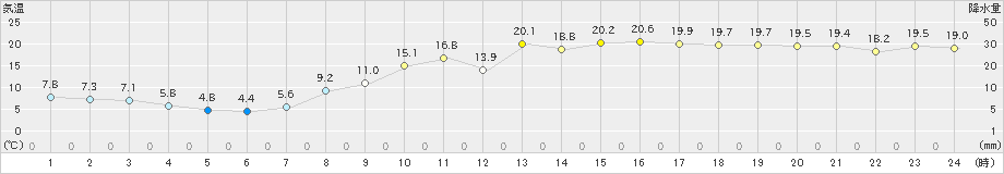 更別(>2023年11月03日)のアメダスグラフ
