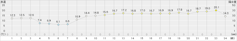 大津(>2023年11月03日)のアメダスグラフ