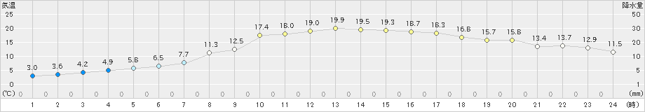 穂別(>2023年11月03日)のアメダスグラフ