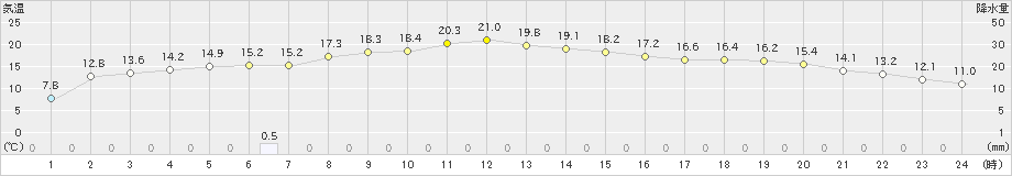 伊達(>2023年11月03日)のアメダスグラフ