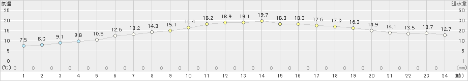 静内(>2023年11月03日)のアメダスグラフ