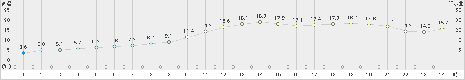 中杵臼(>2023年11月03日)のアメダスグラフ