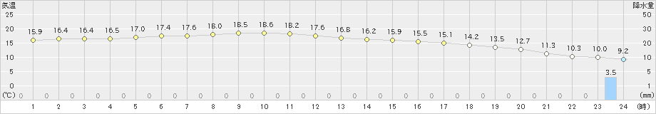 米岡(>2023年11月03日)のアメダスグラフ