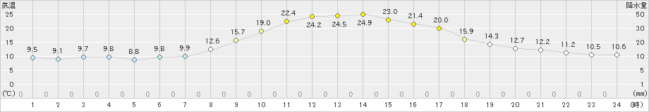 矢島(>2023年11月03日)のアメダスグラフ