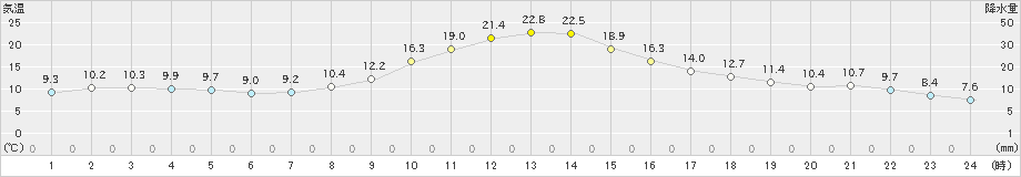 茂庭(>2023年11月03日)のアメダスグラフ