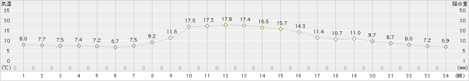 奥日光(>2023年11月03日)のアメダスグラフ