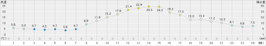 立科(>2023年11月03日)のアメダスグラフ