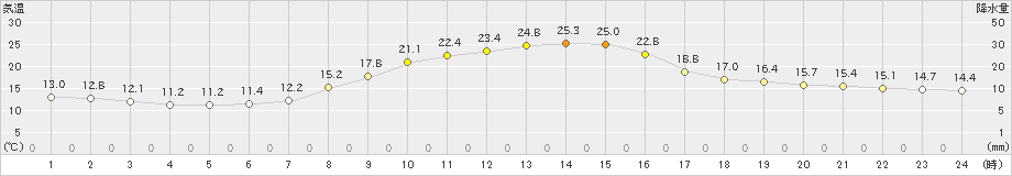 岡崎(>2023年11月03日)のアメダスグラフ