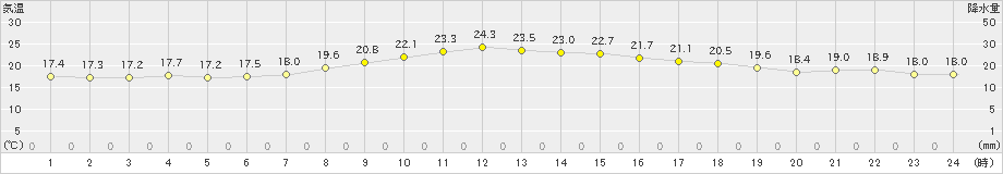 弾崎(>2023年11月03日)のアメダスグラフ