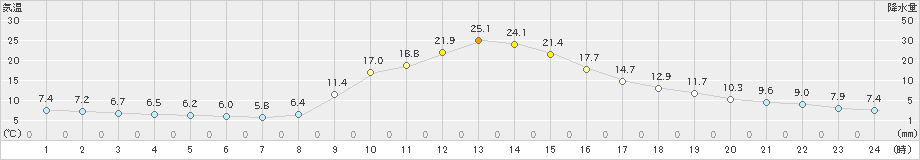 京上(>2023年11月03日)のアメダスグラフ