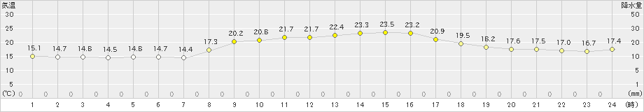 引田(>2023年11月03日)のアメダスグラフ