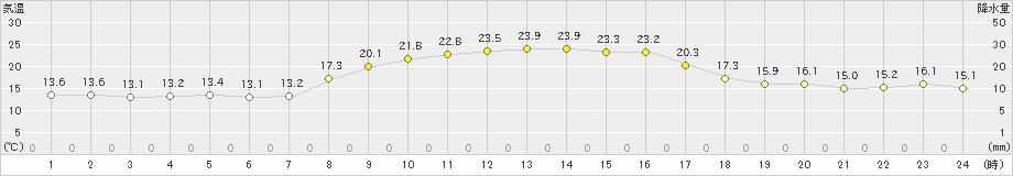 新居浜(>2023年11月03日)のアメダスグラフ