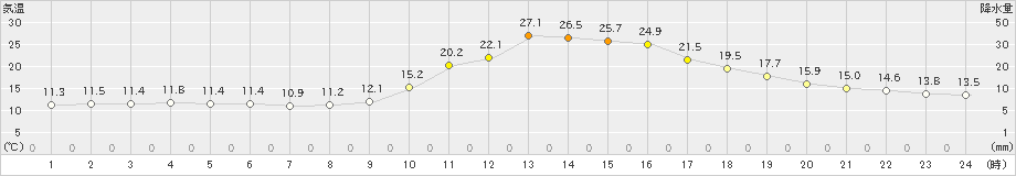 大洲(>2023年11月03日)のアメダスグラフ