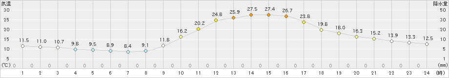 日田(>2023年11月03日)のアメダスグラフ