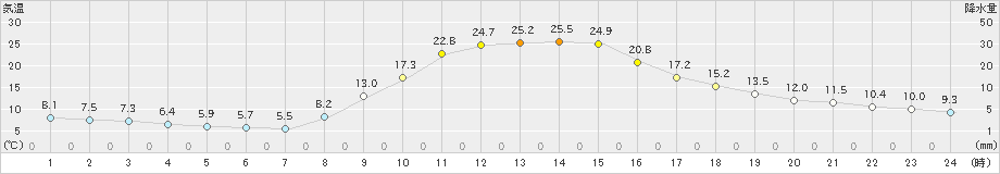 玖珠(>2023年11月03日)のアメダスグラフ