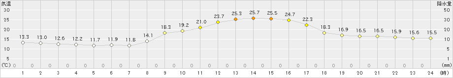 松島(>2023年11月03日)のアメダスグラフ